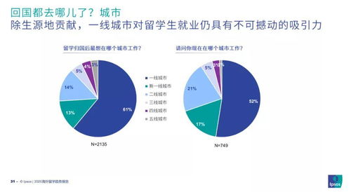 2020海外留学趋势报告重磅出炉 留学生角色转变，金融中介服务成新热点
