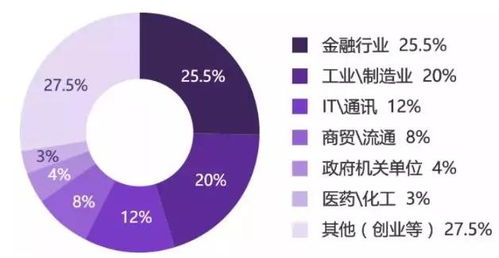 就业新常态下的突围 MBA学位与金融中介服务的双轨机遇
